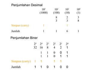 103
(1000)
102
(100)
101
(10)
100
(1)
8
3
2
3
3
8
Simpan (carry) 1 1
Jumlah 1 1 6 1
Penjumlahan Desimal
25
32
24
16
23
8
22
4
21
2
20
1
1
1
1
1
0
0
0
1
1
1
Simpan (carry) 1 1 1 1
Jumlah 1 1 0 1 0 0
Penjumlahan Biner
 