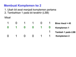 Membuat Komplemen ke 2
1. Ubah bit awal menjadi komplemen pertama
2. Tambahkan 1 pada bit terakhir (LSB)
1 0 1 1 0 1
0 1 0 0 1 0
1
0 1 0 0 1 1
Misal
Biner Awal = 45
Komplemen 1
Tambah 1 pada LSB
Komplemen 2
 