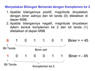 Menyatakan Bilangan Bertanda dengan Komplemen ke 2
1. Apabila bilangannya positif, magnitude dinyatakan
dengan biner aslinya dan bit tanda (0) diletakkan di
depan MSB.
2. Apabila bilangannya negatif, magnitude dinyatakan
dalam bentuk komplemen ke 2 dan bit tanda (1)
diletakkan di depan MSB
0 1 0 1 1 0 1 Biner = + 45
1 0 1 0 0 1 1 Biner = - 45
Bit Tanda
Bit Tanda
Biner asli
Komplemen ke 2
 