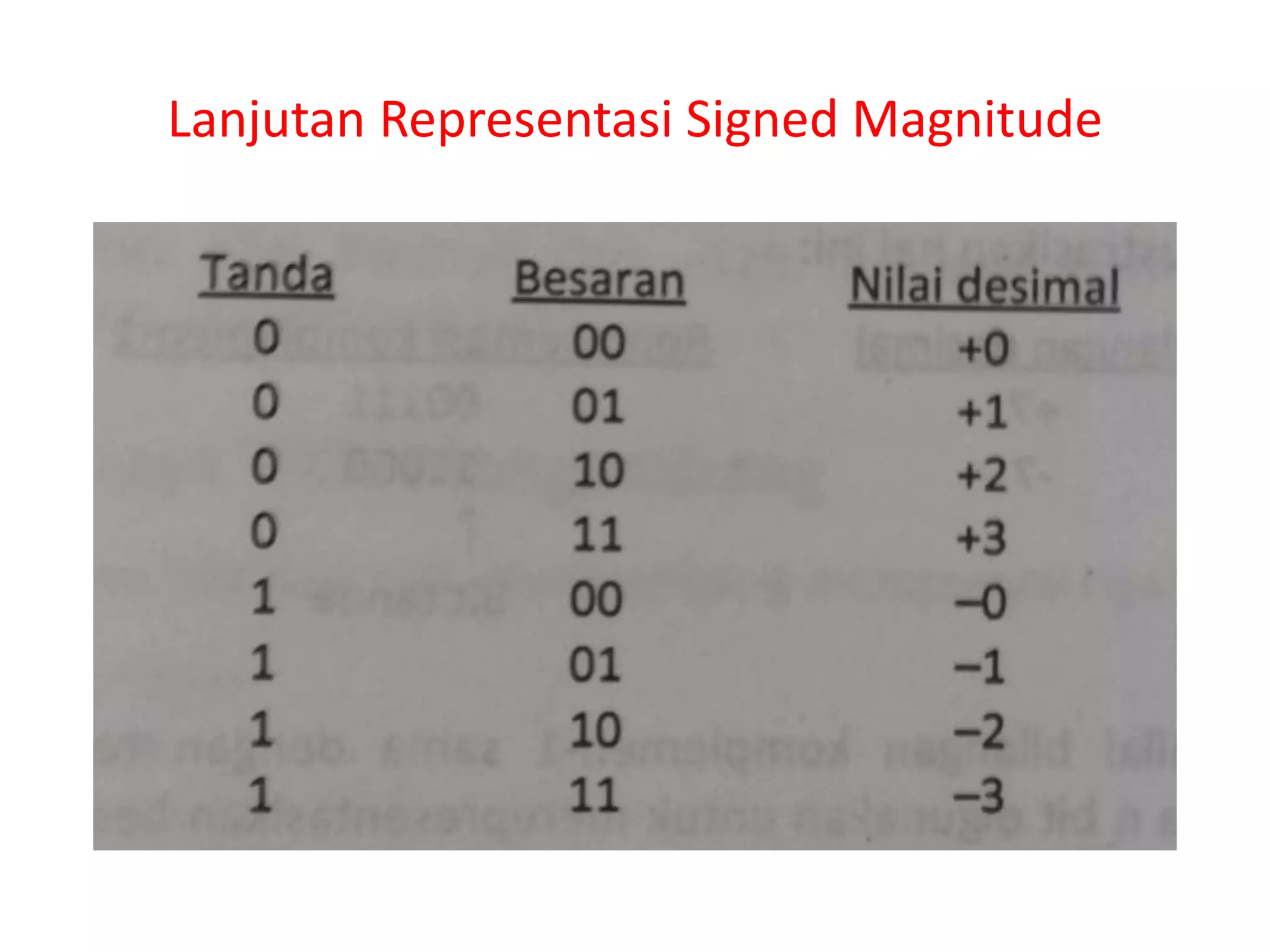 Lanjutan Representasi Signed Magnitude
 