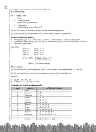 32
Consideraciones:
a) 0 # cifras 1 base
enteros
• Cifra significativa:
		 aquella cifra diferente de cero.
• Cifra máxima:
		 Aquella cifra menor que la base en 1.
b) En una igualdad de numerales: “A mayor numeral menor base y viceversa”.
c) Las divisiones sucesivas permiten hacer un cambio de base (de base 10 a otra base).
Principio del valor de las cifras
• Valor absoluto (VA): es el valor que toma una cifra. Su valor no cambia, al cambiar la cifra de orden.
• Valor relativo (VR): es el valor que toma una cifra por el orden que ocupa en el numeral. Su valor cambia, al
cambiar la cifra de orden.
Sea: 4236(7)
			 VA(4) = 4 VR(4) = 4 # 73
			 VA(2) = 2 VR(2) = 2 # 72
			 VA(3) = 3 VR(3) = 3 # 71
			 VA(6) = 6 VR(6) = 6 # 70
			 Donde: # # #
4236 4 7 2 7 3 7 6
7
3 2
Descomposición polinómica
= + + +
^ h 1 2 3
444444 444444
		
				 4236(7) = 1497 (cambio de base)
Observaciones
a) La descomposición polinómica permite hacer un cambio de base (de base diferente de 10 a base 10).
b) En casos especiales es necesario hacer una descomposición polinómica en bloques.
Ejemplos:
• 23 759 = 237 # 102
+ 59
• 424242(7) = 42(7) # 74
+ 42(7) # 72
+ 42(7)
Algunos sistemas de numeración
BASE NOMBRE CIFRAS QUE UTILIZA
2 Binario 0; 1
3 Ternario 0; 1; 2
4 Cuaternario 0; 1; 2; 3
5 Quinario 0; 1; 2; 3; 4
6 Senario 0; 1; 2; 3; 4; 5
7 Heptanario 0; 1; 2; 3; 4; 5; 6
8 Octanario 0; 1; 2; 3; 4; 5; 6; 7
9 Nonario 0; 1; 2; 3; 4; 5; 6; 7; 8
10 Decimal 0; 1; 2; 3; 4; 5; 6; 7; 8; 9
11 Undecimal 0; 1; 2; 3; 4; 5; 6; 7; 8; 9; 10
12 Duodecimal 0; 1; 2; 3; 4; 5; 6; 7; 8; 9; 10; 11
h h h
n Enesimal 0; 1; 2; 3; 4; 5; 6; ...; (n-2); (n-1)
		
 