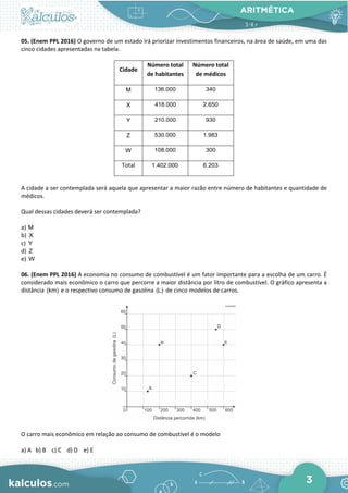 ARITMÉTICA
3
05. (Enem PPL 2016) O governo de um estado irá priorizar investimentos financeiros, na área de saúde, em uma das
cinco cidades apresentadas na tabela.
Cidade
Número total
de habitantes
Número total
de médicos
M 136.000 340
X 418.000 2.650
Y 210.000 930
Z 530.000 1.983
W 108.000 300
Total 1.402.000 6.203
A cidade a ser contemplada será aquela que apresentar a maior razão entre número de habitantes e quantidade de
médicos.
Qual dessas cidades deverá ser contemplada?
a) M
b) X
c) Y
d) Z
e) W
06. (Enem PPL 2016) A economia no consumo de combustível é um fator importante para a escolha de um carro. É
considerado mais econômico o carro que percorre a maior distância por litro de combustível. O gráfico apresenta a
distância (km) e o respectivo consumo de gasolina (L) de cinco modelos de carros.
O carro mais econômico em relação ao consumo de combustível é o modelo
a) A b) B c) C d) D e) E
 
