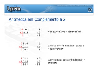 Aritmética em Complemento a 2
0 1 0 1
+ 1 0 1 0
1 1 1 1
5
- 6
- 1
Não houve Carry = não overflow
Carry somente após o “bit de sinal” =
overflow
0 1 1 0
+ 1 0 1 1
0 0 0 1
6
- 5
1
1 0 1 1
+ 1 0 1 0
0 1 0 1
- 5
- 6
- 1 1
Carry sobre o “bit de sinal” e após ele
= não overflow
 