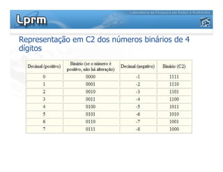 Representação em C2 dos números binários de 4
dígitos
 