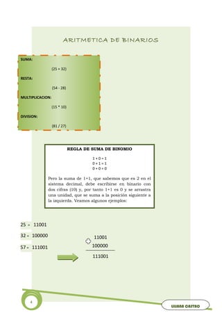 4
LILIANA CASTRO
ARITMETICA DE BINARIOS
25 =
SUMA:
(25 + 32)
RESTA:
(54 - 28)
MULTIPLICACION:
(15 * 10)
DIVISION:
(81 / 27)
REGLA DE SUMA DE BINOMIO
1 + 0 = 1
0 + 1 = 1
0 + 0 = 0
Pero la suma de 1+1, que sabemos que es 2 en el
sistema decimal, debe escribirse en binario con
dos cifras (10) y, por tanto 1+1 es 0 y se arrastra
una unidad, que se suma a la posición siguiente a
la izquierda. Veamos algunos ejemplos:
32 =
11001
100000 11001
100000
111001
57 = 111001
 