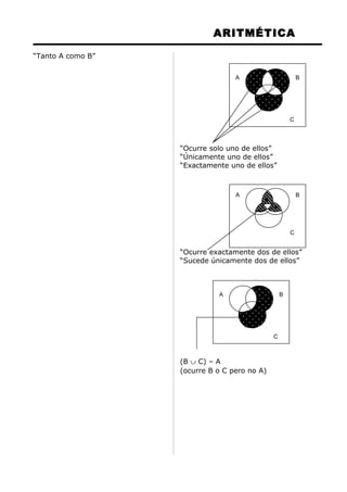 ARITMÉTICA
“Tanto A como B”
“Ocurre solo uno de ellos”
“Únicamente uno de ellos”
“Exactamente uno de ellos”
“Ocurre exactamente dos de ellos”
“Sucede únicamente dos de ellos”
(B ∪ C) – A
(ocurre B o C pero no A)
A B
C
A B
C
A B
C
 