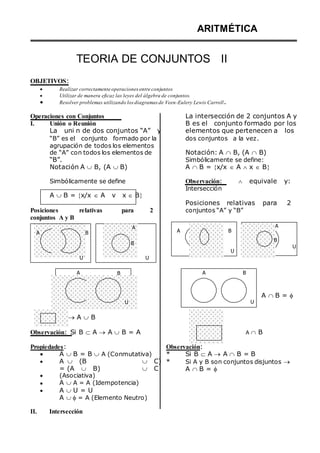 OBJETIVOS:
ARITMÉTICA
TEORIA DE CONJUNTOS II



Realizar correctamente operaciones entre conjuntos
Utilizar de manera eficaz las leyes del álgebra de conjuntos.
Resolver problemas utilizando losdiagramas de Veen-Eulery Lewis Carroll.
Operaciones con Conjuntos La intersección de 2 conjuntos A y
I. Unión o Reunión
La uni n de dos conjuntos “A” y
“B” es el conjunto formado por la
agrupación de todos los elementos
de “A” con todos los elementos de
“B”.
Notación A  B, (A  B)
Simbólicamente se define
A  B = x/x  A v x  B
B es el conjunto formado por los
elementos que pertenecen a los
dos conjuntos a la vez.
Notación: A  B, (A  B)
Simbólicamente se define:
A  B = x/x  A  x  B

Observación:  equivale y:
Intersección
Posiciones relativas para 2
Posiciones relativas para 2 conjuntos “A” y “B”
conjuntos A y B
A B
A
B
A B
U
A
B
U
U
A
 A  B
B
U
U
A B
U
A  B = 

Observación: Si B  A  A  B = A
Propiedades:
A  B
Observación:






A  B = B  A (Conmutativa)
A  (B  C)
= (A  B)  C
(Asociativa)
A  A = A (Idempotencia)
A  U = U
A  = A (Elemento Neutro)
*
*
Si B  A  A  B = B
Si A y B son conjuntos disjuntos 
A  B = 

II. Intersección
 