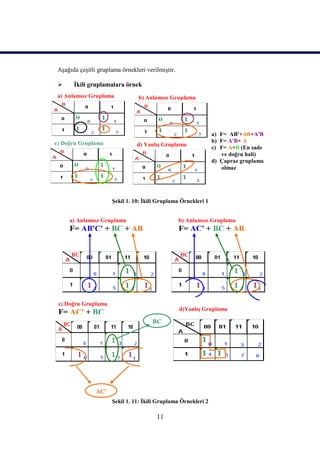 Aşağıda çeşitli gruplama örnekleri verilmiştir.

      İkili gruplamalara örnek
 a) Anlamsız Gruplama            b) Anlamsız Gruplama




                                                                a) F= AB'+AB+A'B
c) Doğru Gruplama                                               b) F= A'B+ A
                                d) Yanlış Gruplama
                                                                c) F= A+B (En sade
                                                                   ve doğru hali)
                                                                d) Çapraz gruplama
                                                                   olmaz




                      Şekil 1. 10: İkili Gruplama Örnekleri 1


     a) Anlamsız Gruplama                          b) Anlamsız Gruplama
     F= AB'C' + BC + AB                            F= AC' + BC + AB




 c) Doğru Gruplama
                                                   d)Yanlış Gruplama
 F= AC' + BC
                                      BC




                AC'
                      Şekil 1. 11: İkili Gruplama Örnekleri 2

                                        11
 