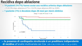 Etiology as a predictor of recurrence after catheter ablation of VAs in paediatric patients
Recidiva dopo ablazione
⇝ 14 p...