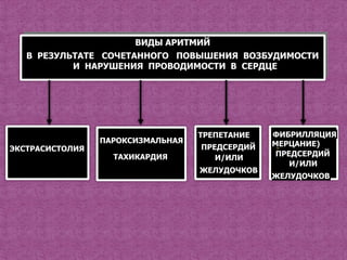 ВИДЫ АРИТМИЙ
   В РЕЗУЛЬТАТЕ СОЧЕТАННОГО ПОВЫШЕНИЯ ВОЗБУДИМОСТИ
           И НАРУШЕНИЯ ПРОВОДИМОСТИ В СЕРДЦЕ




                                   ТРЕПЕТАНИЕ   ФИБРИЛЛЯЦИЯ
                 ПАРОКСИЗМАЛЬНАЯ                МЕРЦАНИЕ)
                                                 (
ЭКСТРАСИСТОЛИЯ                     ПРЕДСЕРДИЙ
                   ТАХИКАРДИЯ                    ПРЕДСЕРДИЙ
                                      И/ИЛИ
                                                    И/ИЛИ
                                   ЖЕЛУДОЧКОВ
                                                ЖЕЛУДОЧКОВ
 