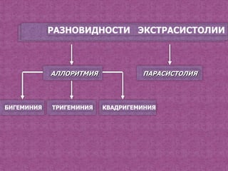 РАЗНОВИДНОСТИ ЭКСТРАСИСТОЛИИ



            АЛЛОРИТМИЯ            ПАРАСИСТОЛИЯ




БИГЕМИНИЯ   ТРИГЕМИНИЯ   КВАДРИГЕМИНИЯ
 