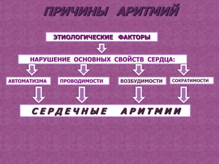 ЭТИОЛОГИЧЕСКИЕ ФАКТОРЫ


      НАРУШЕНИЕ ОСНОВНЫХ СВОЙСТВ СЕРДЦА:


АВТОМАТИЗМА    ПРОВОДИМОСТИ   ВОЗБУДИМОСТИ   СОКРАТИМОСТИ




      СЕРДЕЧНЫЕ               АРИТМИИ
 
