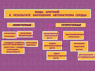ВИДЫ АРИТМИЙ
     В РЕЗУЛЬТАТЕ НАРУШЕНИЯ АВТОМАТИЗМА СЕРДЦА


        НОМОТОПНЫЕ                           ГЕТЕРОТОПНЫЕ


 синусовая    синусовая        предсердный      “выскакивающие”
 тахикарди   брадикардия        медленный
                                                   импульсы
 я                                ритм

 синдром слабости синусовая        атрио-             миграция
синусно-предсердного аритмия
                               вентрикулярный         водителя
 узла (син.: синдром               ритм
   тахикардии -                                        ритма
   брадикардии)
                                       идио-
                                                          диссоциация с
                                  вентрикулярный
                                                         интерференцие
                                      ритм
 