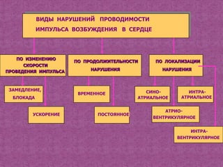 ВИДЫ НАРУШЕНИЙ ПРОВОДИМОСТИ
            ИМПУЛЬСА ВОЗБУЖДЕНИЯ В СЕРДЦЕ




   ПО ИЗМЕНЕНИЮ
                      ПО ПРОДОЛЖИТЕЛЬНОСТИ     ПО ЛОКАЛИЗАЦИИ
      СКОРОСТИ
ПРОВЕДЕНИЯ ИМПУЛЬСА        НАРУШЕНИЯ              НАРУШЕНИЯ



 ЗАМЕДЛЕНИЕ,                                 СИНО-         ИНТРА-
                       ВРЕМЕННОЕ
  БЛОКАДА                                 АТРИАЛЬНОЕ    АТРИАЛЬНОЕ


                                                   АТРИО-
         УСКОРЕНИЕ           ПОСТОЯННОЕ
                                               ВЕНТРИКУЛЯРНОЕ


                                                            ИНТРА-
                                                       ВЕНТРИКУЛЯРНОЕ
 