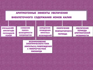 АРИТМОГЕННЫЕ ЭФФЕКТЫ УВЕЛИЧЕНИЯ
        ВНЕКЛЕТОЧНОГО СОДЕРЖАНИЯ ИОНОВ КАЛИЯ



УМЕНЬШЕНИЕ     СНИЖЕНИЕ       ЗАМЕДЛЕНИЕ    УКОРОЧЕНИЕ      УВЕЛИЧЕНИЕ
 АМПЛИТУДЫ      ПОРОГА        ПРОВЕДЕНИЯ   РЕФРАКТОРНОГО     ПЕРИОДА
ПОТЕНЦИАЛА    ВОЗБУДИМОСТИ     ИМПУЛЬСА                    АРИТМОГЕННОЙ
                                             ПЕРИОДА
  ПОКОЯ       КАРДИОЦИТОВ    ВОЗБУЖДЕНИЯ                    УЯЗВИМОСТИ


                       ВОЗНИКНОВЕНИЕ
                    ЭЛЕКТРИЧЕСКОГО ТОКА
                  (ИМПУЛЬСА) ПОВРЕЖДЕНИЯ
                     В МИКРОУЧАСТКАХ
                         МИОКАРДА
 