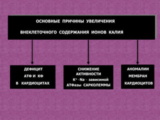 ОСНОВНЫЕ ПРИЧИНЫ УВЕЛИЧЕНИЯ

 ВНЕКЛЕТОЧНОГО СОДЕРЖАНИЯ ИОНОВ КАЛИЯ




   ДЕФИЦИТ           СНИЖЕНИЕ               АНОМАЛИИ
                    АКТИВНОСТИ
   АТФ И КФ                                 МЕМБРАН
                   К+ - Na+-   зависимой
В КАРДИОЦИТАХ                              КАРДИОЦИТОВ
                 АТФазы САРКОЛЕММЫ
 