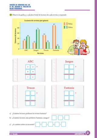 ADICIÓN DE NÚMEROS DEL 50
AL 99, USANDO EL TABLERO DE
VALOR POSICIONAL
ARITMÉTICA
1.er
Grado
15 Observa la gráfica, y calcula el total de lectores de cada revista y responde:
20
0
40
60
80
32
ABC Juegos Trucas
Revistas
Lectores de revistas por género
Número
de
lectores
Fantasía
22
71
55
24
12
87
44
Niñas
Niños
3
4
7
2
4
6
+ +
+
+
ABC Juegos
Fantasía
Trucas
a) ¿Cuántos lectores prefieren la revista Fantasía? _______________________________
b) ¿Cuántos lectores más prefieren Fantasía a juegos? – =
c) ¿A cuántos niños se encuestó? + + + =
2
 