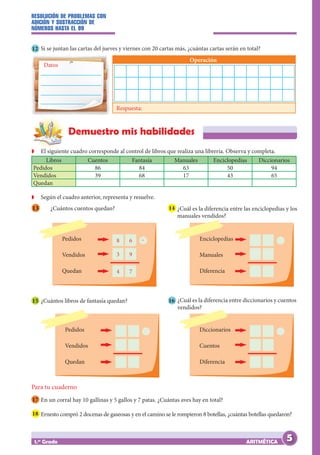 RESOLUCIÓN DE PROBLEMAS CON
ADICIÓN Y SUSTRACCIÓN DE
NÚMEROS HASTA EL 99
ARITMÉTICA
1.er
Grado
Z
Z El siguiente cuadro corresponde al control de libros que realiza una librería. Observa y completa.
Libros Cuentos Fantasía Manuales Enciclopedias Diccionarios
Pedidos 86 84 63 50 94
Vendidos 39 68 17 43 65
Quedan
Z
Z Según el cuadro anterior, representa y resuelve.
Datos
Operación
Respuesta:
12 Si se juntan las cartas del jueves y viernes con 20 cartas más, ¿cuántas cartas serán en total?
Demuestro mis habilidades
Pedidos
Vendidos
Quedan
8 6
3 9
4 7
–
13 ¿Cuántos cuentos quedan? 14 ¿Cuál es la diferencia entre las enciclopedias y los
manuales vendidos?
15 ¿Cuántos libros de fantasía quedan? 16 ¿Cuál es la diferencia entre diccionarios y cuentos
vendidos?
Para tu cuaderno
17 En un corral hay 10 gallinas y 5 gallos y 7 patas. ¿Cuántas aves hay en total?
18 Ernesto compró 2 docenas de gaseosas y en el camino se le rompieron 8 botellas, ¿cuántas botellas quedaron?
Enciclopedias
Manuales
Diferencia
Pedidos
Vendidos
Quedan
Diccionarios
Cuentos
Diferencia
5
 