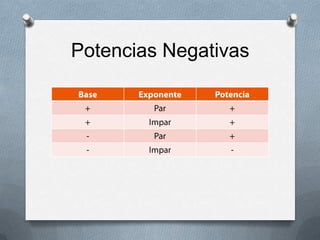 Potencias NegativasExponente Par: