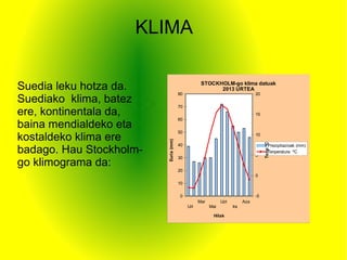 Urt
Mar
Mai
Uzt
Ira
Aza
0
10
20
30
40
50
60
70
80
-5
0
5
10
15
20
STOCKHOLM-go klima datuak
2013 URTEA
Prezipitazioak (mm)
Tenperatura ºC
Hilak
Euria(mm)
TenpºC
KLIMA
Suedia leku hotza da.
Suediako klima, batez
ere, kontinentala da,
baina mendialdeko eta
kostaldeko klima ere
badago. Hau Stockholm-
go klimograma da:
 