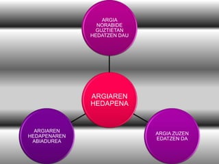 ARGIA
NORABIDE
GUZTIETAN
HEDATZEN DAU

ARGIAREN
HEDAPENA

ARGIAREN
HEDAPENAREN
ABIADUREA

ARGIA ZUZEN
EDATZEN DA

 