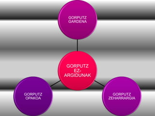 GORPUTZ
GARDENA

GORPUTZ
EZARGIDUNAK

GORPUTZ
OPAKOA

GORPUTZ
ZEHARRARGIA

 