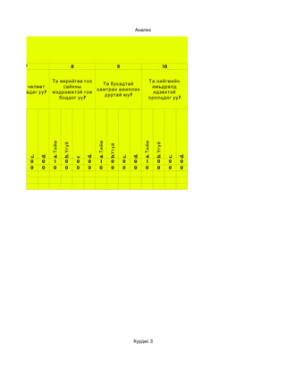 Анализ




       7                                 8                               9                                 10


                     Та өөрийгөө гоо                                                        Та нийгмийн
                                                        Та бусадтай
Өөртөө чөлөөт            сайхны                                                              амьдралд
                                                      хамтран ажиллах
цаг гаргадаг уу ?    мэдрэмжтэй гэж                                                           идэвхтэй
                                                         дуртай юу ?
                        боддог уу ?                                                         оролцдог уу ?
                     a. Тийм




                                                      a. Тийм




                                                                                       a. Тийм
                               b. Үгүй




                                                                                                 b. Үгүй
                                                                b.Үгүй
                d.




                                                 d.




                                                                                  d.




                                                                                                                     d.
           c.




                                                                             c.




                                                                                                                c.
                                             c




           0    0      1         0           0   0      1         0          0    0      1         0            0    0
           0    0      0         0           0   0      0         0          0    0      0         0            0    0




                                                                                  Хуудас 3
 