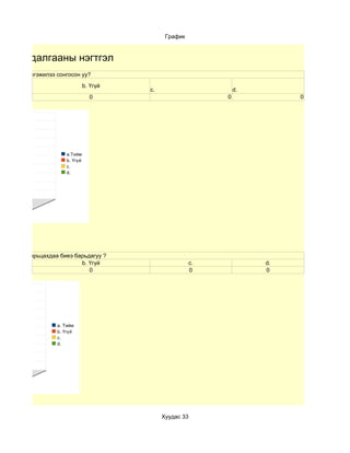 График


      Судалгааны нэгтгэл
     Та мэргэжилээ сонгосон уу?
                                 b. Үгүй
                                           c.                        d.
                                   0                             0             0




                       a.Тийм
                       b. Үгүй
                       c.
                       d.




Та хүнтэй харьцахдаа биеэ барьдагуу ?
                            b. Үгүй                         c.            d.
                               0                            0             0




                   a. Тийм
                   b. Үгүй
                   c.
                   d.




                                                Хуудас 33
 