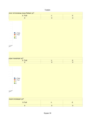 График

н үзэл бодлоосоо татгалзахад хэцүү байдаг уу?
                              b. Үгүй                       c.   d.
                                  0                         0    0




                    a. Тийм
                    b. Үгүй
                    c.
                    d.




       Та бусдыг хүндэлдэг үү?
                             b. Үгүй                        c.   d.
                                0                           0    0




                    a. Тийм
                    b. Үгүй
                    c.
                    d.




       Та үсэндээ анхаардаг уу?

                              b.Үгүй                      c.     d.

                                  0                         0    0



                                                Хуудас 34
 