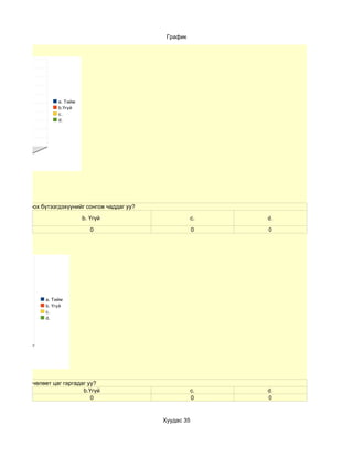 График




                     a. Тийм
                     b.Үгүй
                     c.
                     d.




рьсанд тохирох бүтээгдэхүүнийг сонгож чаддаг уу?

                               b. Үгүй                         c.   d.

                                  0                            0    0




                a. Тийм
                b. Үгүй
                c.
                d.




    Өөртөө чөлөөт цаг гаргадаг уу?
                             b.Үгүй                            c.   d.
                                0                              0    0


                                                   Хуудас 35
 