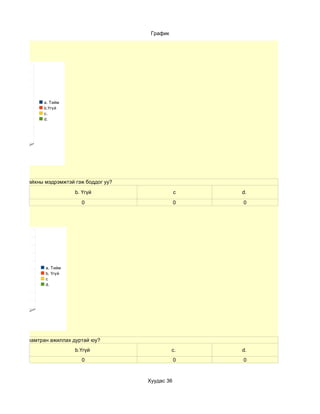 График




                 a. Тийм
                 b.Үгүй
                 c.
                 d.




рийгөө гоо сайхны мэдрэмжтэй гэж боддог уу?
                            b. Үгүй                       c   d.
                               0                          0   0




                 a. Тийм
                 b. Үгүй
                 c
                 d.




Та бусадтай хамтран ажиллах дуртай юу?
                            b.Үгүй                      c.    d.
                               0                          0   0


                                              Хуудас 36
 