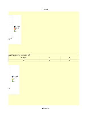 График




                    a. Тийм
                    b.Үгүй
                    c.
                    d.




нийгмийн амьдралд идэвхтэй оролцдог уу?
                              b. Үгүй                 c.   d.
                                0                     0    0




                 a. Тийм
                 b. Үгүй
                 c.
                 d.




                                          Хуудас 37
 