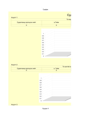 График


                                                                    Судалгааны нэгтгэл
Асуулт 1:
                                                                   Та мэргэжилээ сонгосон уу?
        Судалгаанд оролцсон нийт                    a.Тийм
                   0                                  0




                                          1
                                         0.9
                                         0.8
                                         0.7                                         a.Тийм
                                                                                     b. Үгүй
                                         0.6
                                                                                     c.
                                         0.5                                         d.
                                         0.4
                                         0.3
                                         0.2
                                         0.1
                                          0




Асуулт 2:
                                                              Та хүнтэй харьцахдаа биеэ барьдагуу ?
        Судалгаанд оролцсон нийт                    a. Тийм
                   0                                    0




                                    1
                                   0.9
                                   0.8
                                   0.7                                           a. Тийм
                                                                                 b. Үгүй
                                   0.6
                                                                                 c.
                                   0.5                                           d.
                                   0.4
                                   0.3
                                   0.2
                                   0.1
                                    0


Асуулт 3:

                                         Хуудас 4
 