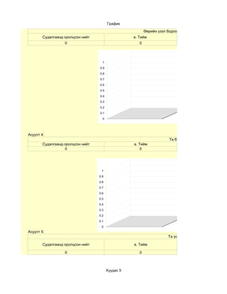 График

                                                           Өөрийн үзэл бодлоосоо татгалзахад хэцүү байд
        Судалгаанд оролцсон нийт                    a. Тийм
                   0                                   0




                                     1
                                   0.9
                                   0.8
                                   0.7                                               a. Тийм
                                                                                     b. Үгүй
                                   0.6
                                                                                     c.
                                   0.5                                               d.
                                   0.4
                                   0.3
                                   0.2
                                   0.1
                                     0




Асуулт 4:
                                                                        Та бусдыг хүндэлдэг үү?
        Судалгаанд оролцсон нийт                    a. Тийм
                   0                                    0




                                    1
                                   0.9
                                   0.8
                                   0.7                                               a. Тийм
                                                                                     b. Үгүй
                                   0.6
                                                                                     c.
                                   0.5                                               d.
                                   0.4
                                   0.3
                                   0.2
                                   0.1
                                    0
Асуулт 5:
                                                                       Та үсэндээ анхаардаг уу?

        Судалгаанд оролцсон нийт                    a. Тийм

                   0                                   0



                                         Хуудас 5
 