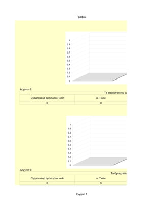 График




                                    1
                                   0.9
                                   0.8
                                   0.7                                          a. Тийм
                                                                                b.Үгүй
                                   0.6
                                                                                c.
                                   0.5                                          d.
                                   0.4
                                   0.3
                                   0.2
                                   0.1
                                    0



Асуулт 8:
                                                          Та өөрийгөө гоо сайхны мэдрэмжтэй гэж боддо
        Судалгаанд оролцсон нийт                    a. Тийм
                   0                                  0




                                     1
                                   0.9
                                   0.8
                                   0.7                                          a. Тийм
                                                                                b. Үгүй
                                   0.6
                                                                                c
                                   0.5                                          d.
                                   0.4
                                   0.3
                                   0.2
                                   0.1
                                     0

Асуулт 9:
                                                              Та бусадтай хамтран ажиллах дуртай юу?
        Судалгаанд оролцсон нийт                    a. Тийм
                   0                                  0


                                         Хуудас 7
 