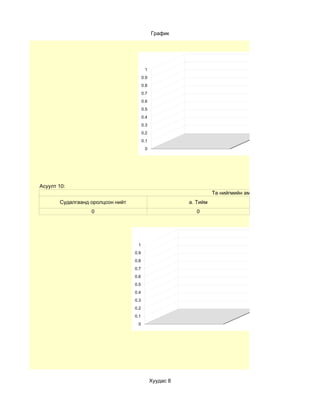 График




                                         1
                                        0.9
                                        0.8
                                        0.7                                               a. Тийм
                                                                                          b.Үгүй
                                        0.6
                                                                                          c.
                                        0.5                                               d.
                                        0.4
                                        0.3
                                        0.2
                                        0.1
                                         0




Асуулт 10:
                                                                   Та нийгмийн амьдралд идэвхтэй оролцдог уу
       Судалгаанд оролцсон нийт                          a. Тийм
                  0                                        0




                                   1
                                  0.9
                                  0.8
                                  0.7                                                  a. Тийм
                                                                                       b. Үгүй
                                  0.6
                                                                                       c.
                                  0.5                                                  d.
                                  0.4
                                  0.3
                                  0.2
                                  0.1
                                   0




                                              Хуудас 8
 