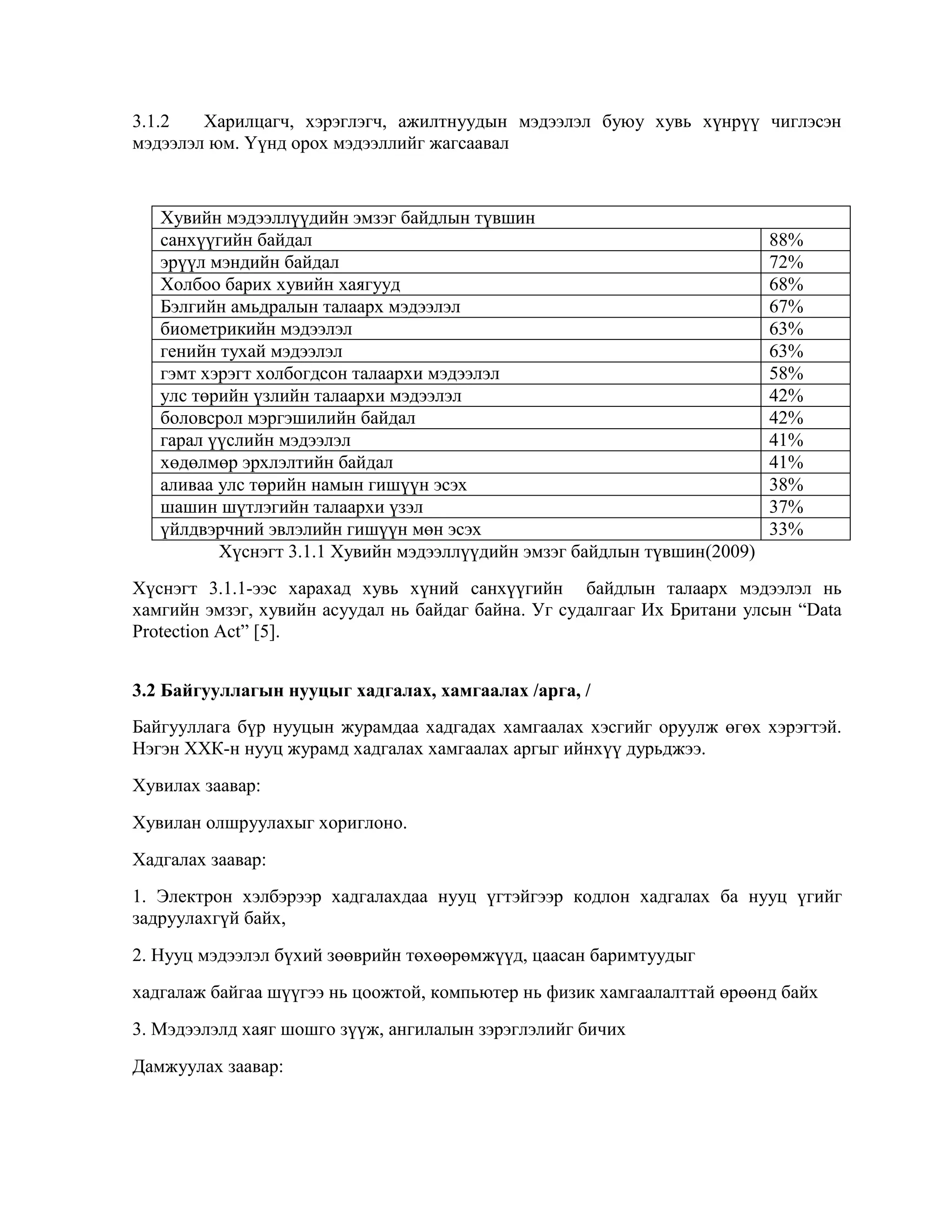 3.1.2
Харилцагч, хэрэглэгч, ажилтнуудын мэдээлэл буюу хувь хүнрүү чиглэсэн
мэдээлэл юм. Үүнд орох мэдээллийг жагсаавал

Хувийн мэдээллүүдийн эмзэг байдлын түвшин
санхүүгийн байдал
эрүүл мэндийн байдал
Холбоо барих хувийн хаягууд
Бэлгийн амьдралын талаарх мэдээлэл
биометрикийн мэдээлэл
генийн тухай мэдээлэл
гэмт хэрэгт холбогдсон талаархи мэдээлэл
улс төрийн үзлийн талаархи мэдээлэл
боловсрол мэргэшилийн байдал
гарал үүслийн мэдээлэл
хөдөлмөр эрхлэлтийн байдал
аливаа улс төрийн намын гишүүн эсэх
шашин шүтлэгийн талаархи үзэл
үйлдвэрчний эвлэлийн гишүүн мөн эсэх
Хүснэгт 3.1.1 Хувийн мэдээллүүдийн эмзэг байдлын түвшин(2009)

88%
72%
68%
67%
63%
63%
58%
42%
42%
41%
41%
38%
37%
33%

Хүснэгт 3.1.1-ээс харахад хувь хүний санхүүгийн байдлын талаарх мэдээлэл нь
хамгийн эмзэг, хувийн асуудал нь байдаг байна. Уг судалгааг Их Британи улсын “Data
Protection Act” [5].
3.2 Байгууллагын нууцыг хадгалах, хамгаалах /арга, /
Байгууллага бүр нууцын журамдаа хадгадах хамгаалах хэсгийг оруулж өгөх хэрэгтэй.
Нэгэн ХХК-н нууц журамд хадгалах хамгаалах аргыг ийнхүү дурьджээ.
Хувилах заавар:
Хувилан олшруулахыг хориглоно.
Хадгалах заавар:
1. Электрон хэлбэрээр хадгалахдаа нууц үгтэйгээр кодлон хадгалах ба нууц үгийг
задруулахгүй байх,
2. Нууц мэдээлэл бүхий зөөврийн төхөөрөмжүүд, цаасан баримтуудыг
хадгалаж байгаа шүүгээ нь цоожтой, компьютер нь физик хамгаалалттай өрөөнд байх
3. Мэдээлэлд хаяг шошго зүүж, ангилалын зэрэглэлийг бичих
Дамжуулах заавар:

 