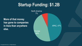 Startup Funding: $1.2B
© Copyright 2019 Arival LLC, All Rights Reserved
APAC, 47%
Europe
46%
North America
7%
More of that...