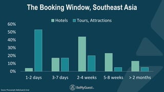 Source: Phocuswright, BeMyGuest & Arival
The Booking Window, Southeast Asia
0%
10%
20%
30%
40%
50%
60%
1-2 days 3-7 days 2...