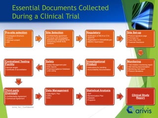 Pre-site selection
• Investigators Brochure
• Protocol
• Informed consent
• CRF
Site Selection
• Confidentiality agreement
• Pre-study visit (investigator
selection,site suitability,items
concerning overall study
conduct)
Regulatory
• Notification of IND # or CTA
approval
• Registration in Clinicaltrials.gov
• IRB/IEC Submission
Site Set-up
• Protocol signature page
• PI & Sub-I cv
• Form FDA 1572
• Financial Disclosure
Monitoring
• Trial initiation monitoring report
• Site training documentation
• Monitoring visit report
• Protocol deviations
Investigational
Product
• Instructions for handling
• Accountability Documentation
Safety
• Safety Management plan
• SAE reports
• Pharmacovigilance Database
Line Listing
Centralized Testing
Facility
• Normal ranges
• Certificate of accreditation
Third party
Oversight
• Confidentiality Agreement
• Contractual Agreement
Data Management
• Data Mgmt. Plan
• CRFs
• EDC
Statistical Analysis
• SAP
• Randomization Plan
• Datasets
• Programs
Clinical Study
Report
Essential Documents Collected
During a Clinical Trial
Arivis, Inc., Confidential
 