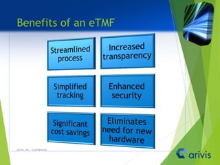 Benefits of an eTMF
Arivis, Inc., Confidential
 