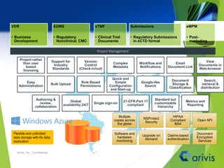 Flexible and unlimited
data storage with 6x data
replication
Project Management
Project rather
than user
based
licensing
Support for
Industry
Standards
Version
Control
(Check-in/out)
Complex
Metadata
Workflow and
Notifications
Email
Document Link
View
Documents in
Web-browser
Easy
Administration
Bulk Upload
Role Based
Permissions
Quick and
Simple
Configuration
and Start-up
Google-like
Search
Document
Storage &
Classification
Search,
retrieval &
distribution
Authoring &
review,
collaboration
Global
availability 24/7
Single sign-on
21-CFR-Part 11
compliant
Standard but
customizable
hierarchy
Metrics and
Reporting
VDR
• Business
Development
EDMS
• Regulatory,
Nonclinical, CMC
eTMF
• Clinical Trial
Documents
Submissions
• Regulatory Submissions
in eCTD format
eMPM
• Post-
marketing
Multiple
copies across
the globe
NSProtect
Security
HIPAA
Compliant
BAA
Open API
Software and
hardware
monitoring
Upgrade on
demand
Claims-based
authentication
Document
Encryption
Services
Arivis, Inc., Confidential
 