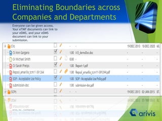 Everyone can be given access.
Your eTMF documents can link to
your eDMS, and your eDMS
document can link to your
submission.
Eliminating Boundaries across
Companies and Departments
Arivis, Inc., Confidential
 