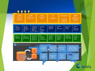 eDMS
Electronic
Document
Management
eTMF
Electronic Trial
Master File
VDR
Virtual Data
Room
PM
Project
Management
Submission
s
eCTD & Paper
Regulatory
Submissions
eMPM
Electronic
Management of
Promotional
Materials
Part 11
Compliant
Audit Trail
User
Configurable
Administratio
n
Claims-based
authentication
supporting
AzureAD, AD,
Windows Live
Bulk
Document
Handling
Functionality
Role Based,
Group &
Individual
Security
Digital and
Electronic
Signature
Support
Platform &
Web-browser
Independent
Lucene
Search and
Global
Access
Project
rather than
user based
licensing
Over 300
regulatory
templates in
Word and
XML.
Configurable
storage and
support for
eDMS and
eTMF models
Versioning,
Check-in /
out,
Signatures,
Renditions,
Context
Metadata
Web-based
component
authoring
Workflow
and
Notifications
Secure web-
browser
viewing
Graphical
and
Exportable
Reporting
HIPAA
compliant
BAA
Multiple
geographic
copies
Software &
Hardware
monitoring
NSProtect
Security
Independently
audited facilities
and equipment
CFR 21
Part 11
Compliance
Security
Best
Practices
Upgrade on
demand
Flexible and
unlimited data
storage with 6x data
replication
 