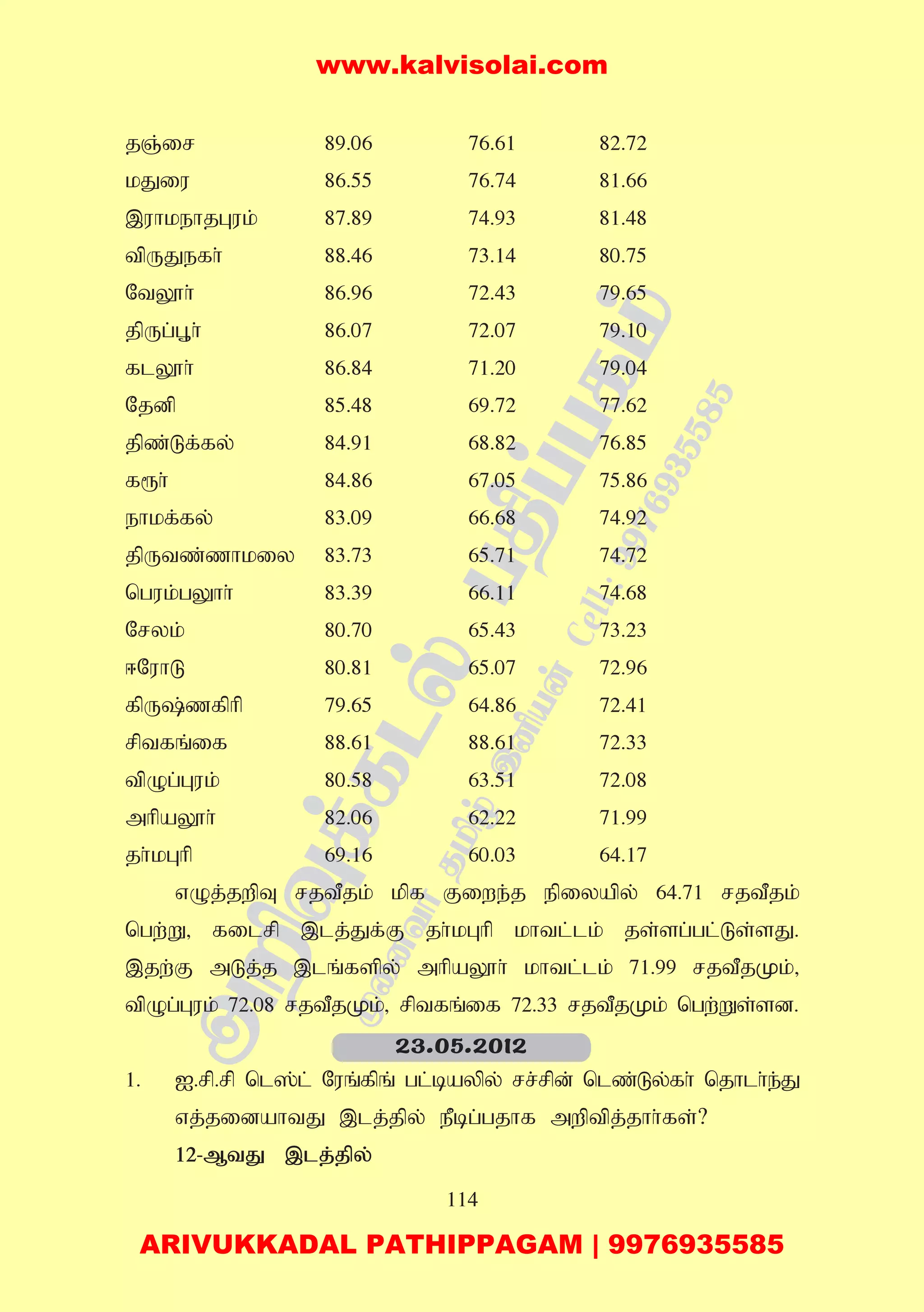 114
jQ;ir 89.06 76.61 82.72
kJiu 86.55 76.74 81.66
,uhkehjGuk; 87.89 74.93 81.48
tpUJefh; 88.46 73.14 80.75
NtY}h; 86.96 72.43 79.65
jpUg;G+h; 86.07 72.07 79.10
flY}h; 86.84 71.20 79.04
Njdp 85.48 69.72 77.62
jpz;Lf;fy; 84.91 68.82 76.85
f&h; 84.86 67.05 75.86
ehkf;fy; 83.09 66.68 74.92
jpUtz;zhkiy 83.73 65.71 74.72
nguk;gYhh; 83.39 66.11 74.68
Nryk; 80.70 65.43 73.23
<NuhL 80.81 65.07 72.96
fpU;zfphp 79.65 64.86 72.41
rptfq;if 88.61 88.61 72.33
tpOg;Guk; 80.58 63.51 72.08
mhpaY}h; 82.06 62.22 71.99
jh;kGhp 69.16 60.03 64.17
vOj;jwpT rjtPjk; kpf Fiwe;j epiyapy; 64.71 rjtPjk;
ngw;W> filrp ,lj;Jf;F jh;kGhp khtl;lk; js;sg;gl;Ls;sJ.
,jw;F mLj;j ,lq;fspy; mhpaY}h; khtl;lk; 71.99 rjtPjKk;>
tpOg;Guk; 72.08 rjtPjKk;> rptfq;if 72.33 rjtPjKk; ngw;Ws;sd.
1. I.rp.rp nl];l; Nuq;fpq; gl;baypy; rr;rpd; nlz;Ly;fh; njhlh;e;J
vj;jidahtJ ,lj;jpy; ePbg;gjhf mwptpj;jhh;fs;?
12-MtJ ,lj;jpy;
23.05.2012
www.kalvisolai.com
ARIVUKKADAL PATHIPPAGAM | 9976935585
 