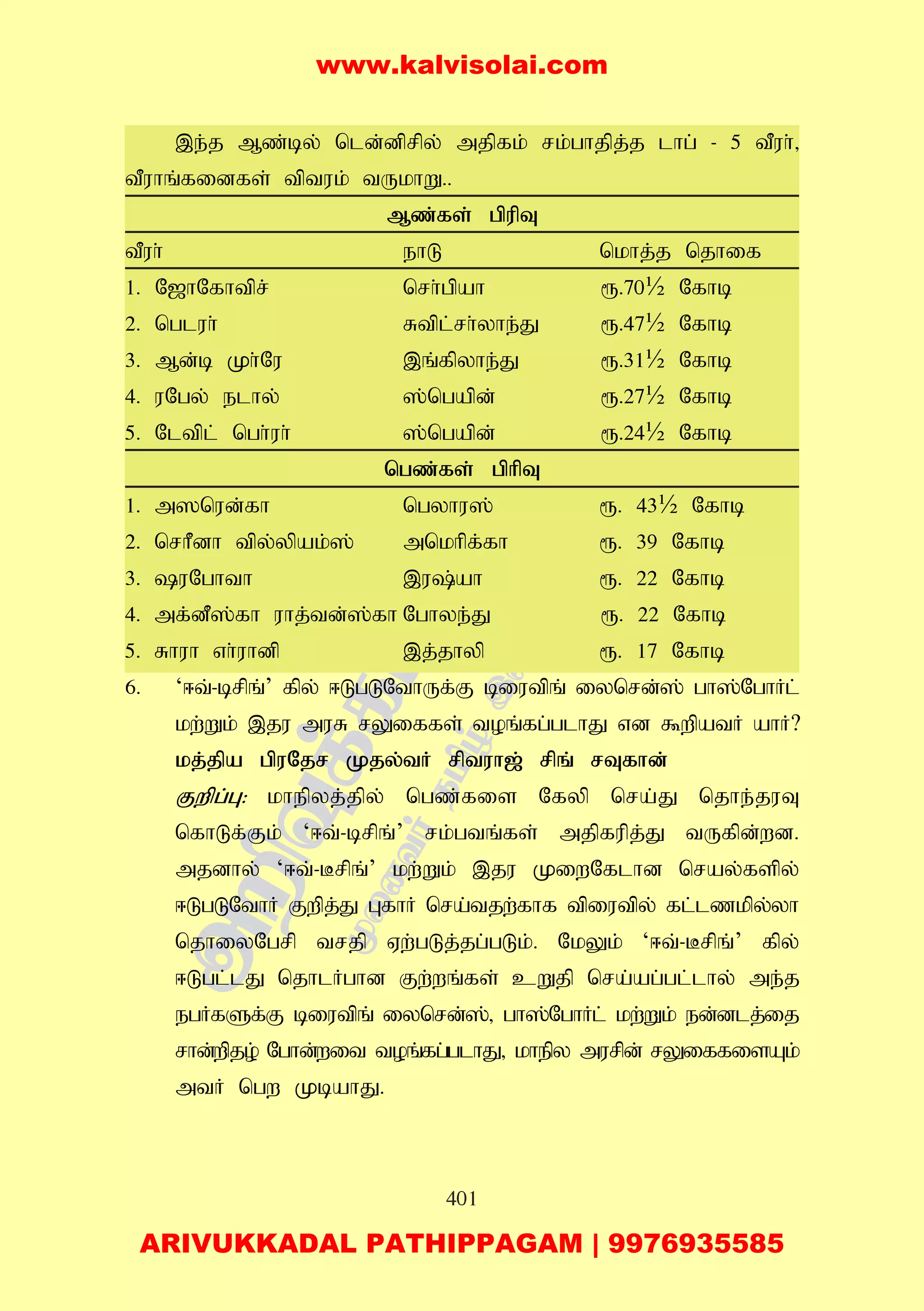 401
,e;j Mz;by; nld;dprpy;; mjpfk; rk;ghjpj;j lhg; - 5 tPuh;>
tPuhq;fidfs; tptuk; tUkhW..
Mz;fs; gpupT
tPuh; ehL nkhj;j njhif
1. N[hNfhtpr; nrh;gpah &.70½ Nfhb
2. ngluh; Rtpl;rh;yhe;J &.47½ Nfhb
3. Md;b Kh;Nu ,q;fpyhe;J &.31½ Nfhb
4. uNgy; elhy; ];ngapd; &.27½ Nfhb
5. Nltpl; ngh;uh; ];ngapd; &.24½ Nfhb
ngz;fs; gphpT
1. m]nud;fh ngyhu]; &. 43½ Nfhb
2. nrhPdh tpy;ypak;]; mnkhpf;fh &. 39 Nfhb
3. uNghth ,u;ah &. 22 Nfhb
4. mf;dP];fh uhj;td;];fh Nghye;J &. 22 Nfhb
5. Rhuh vh;uhdp ,j;jhyp &. 17 Nfhb
6. ‘<t;-brpq;’ fpy; <LgLNthUf;F biutpq; iynrd;]; gh];NghHl;
kw;Wk; ,ju muR rYiffs; toq;fg;glhJ vd $wpatH ahH?
kj;jpa gpuNjr Kjy;tH rptuh[; rpq; rTfhd;
Fwpg;G: khepyj;jpy; ngz;fis Nfyp nra;J njhe;juT
nfhLf;Fk; ‘<t;-brpq;’ rk;gtq;fs; mjpfupj;J tUfpd;wd.
mjdhy; ‘<t;-Brpq;’ kw;Wk; ,ju KiwNflhd nray;fspy;
<LgLNthH Fwpj;J GfhH nra;tjw;fhf tpiutpy; fl;lzkpy;yh
njhiyNgrp trjp Vw;gLj;jg;gLk;. NkYk; ‘<t;-Brpq;’ fpy;
<Lgl;lJ njhlHghd Fw;wq;fs; cWjp nra;ag;gl;lhy; me;j
egHfSf;F biutpq; iynrd;];> gh];NghHl; kw;Wk; ed;dlj;ij
rhd;wpjo; Nghd;wit toq;fg;glhJ> khepy murpd; rYiffisAk;
mtH ngw KbahJ.
www.kalvisolai.com
ARIVUKKADAL PATHIPPAGAM | 9976935585
 