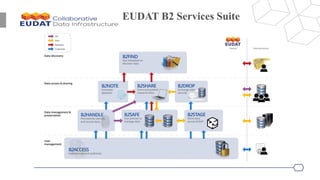 EUDAT B2 Services Suite
 