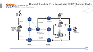 Research Data Life Cycle in context of EUDAT building blocks
 