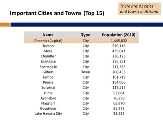 Important Cities and Towns (Top 15)
Name Type Population (2010)
Phoenix (Capital) City 1,445,632
Tucson City 520,116
Mesa City 439,041
Chandler City 236,123
Glendale City 226,721
Scottsdale City 217,385
Gilbert Town 208,453
Tempe City 161,719
Peoria City 154,065
Surprise City 117,517
Yuma City 93,064
Avondale City 76,238
Flagstaff City 65,870
Goodyear City 65,275
Lake Havasu City City 52,527
There are 91 cities
and towns in Arizona
 