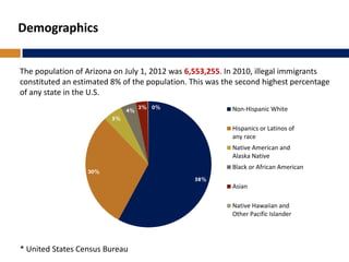 Demographics
The population of Arizona on July 1, 2012 was 6,553,255. In 2010, illegal immigrants
constituted an estimated 8% of the population. This was the second highest percentage
of any state in the U.S.
* United States Census Bureau
58%
30%
5%
4%
3% 0% Non-Hispanic White
Hispanics or Latinos of
any race
Native American and
Alaska Native
Black or African American
Asian
Native Hawaiian and
Other Pacific Islander
 